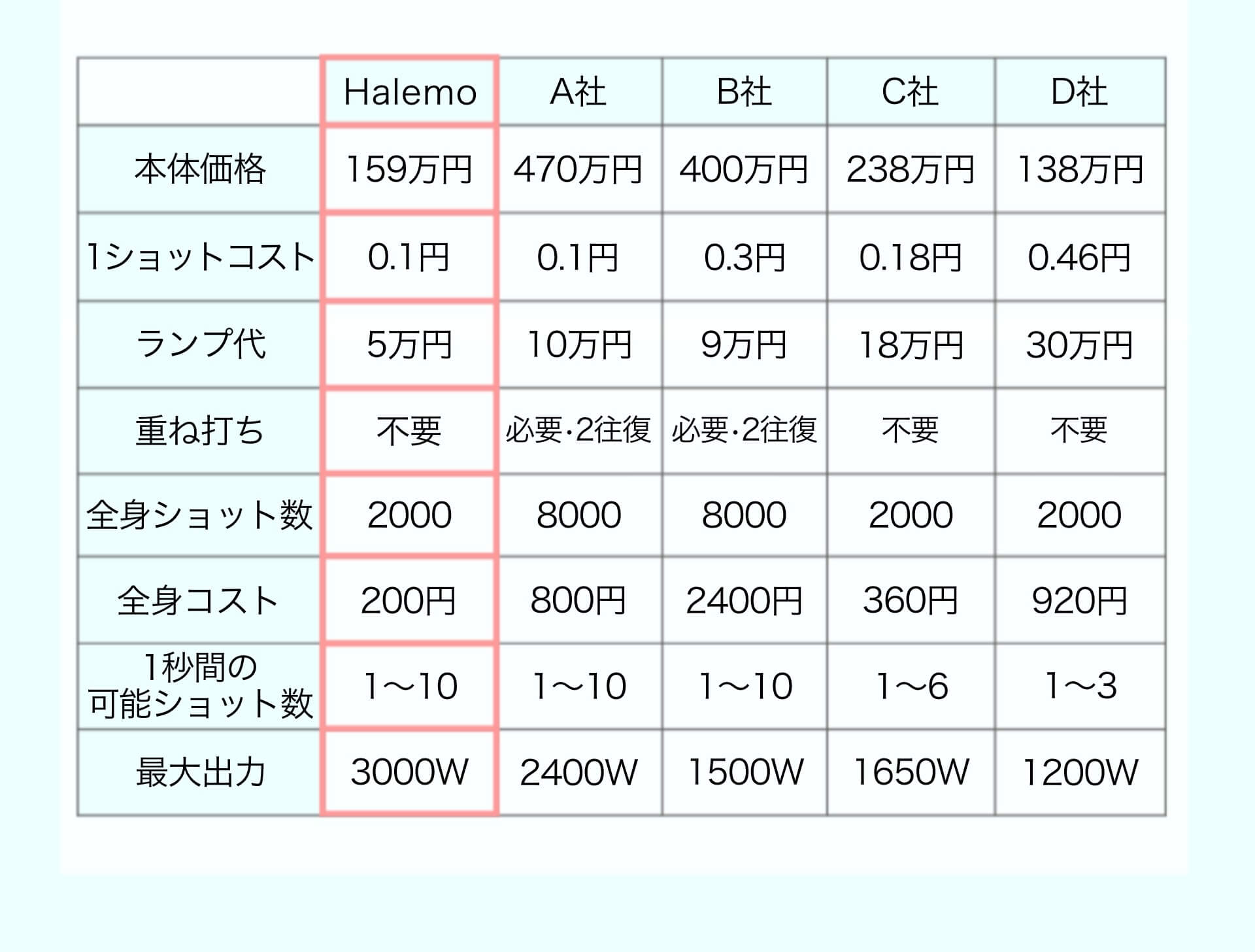 業務用脱毛機 比較表